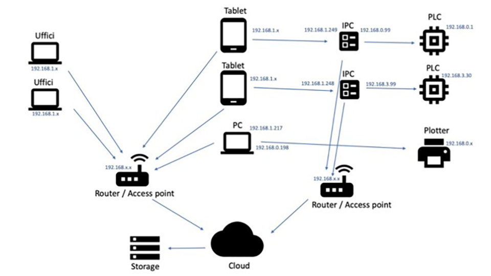 Network Industria 4.0