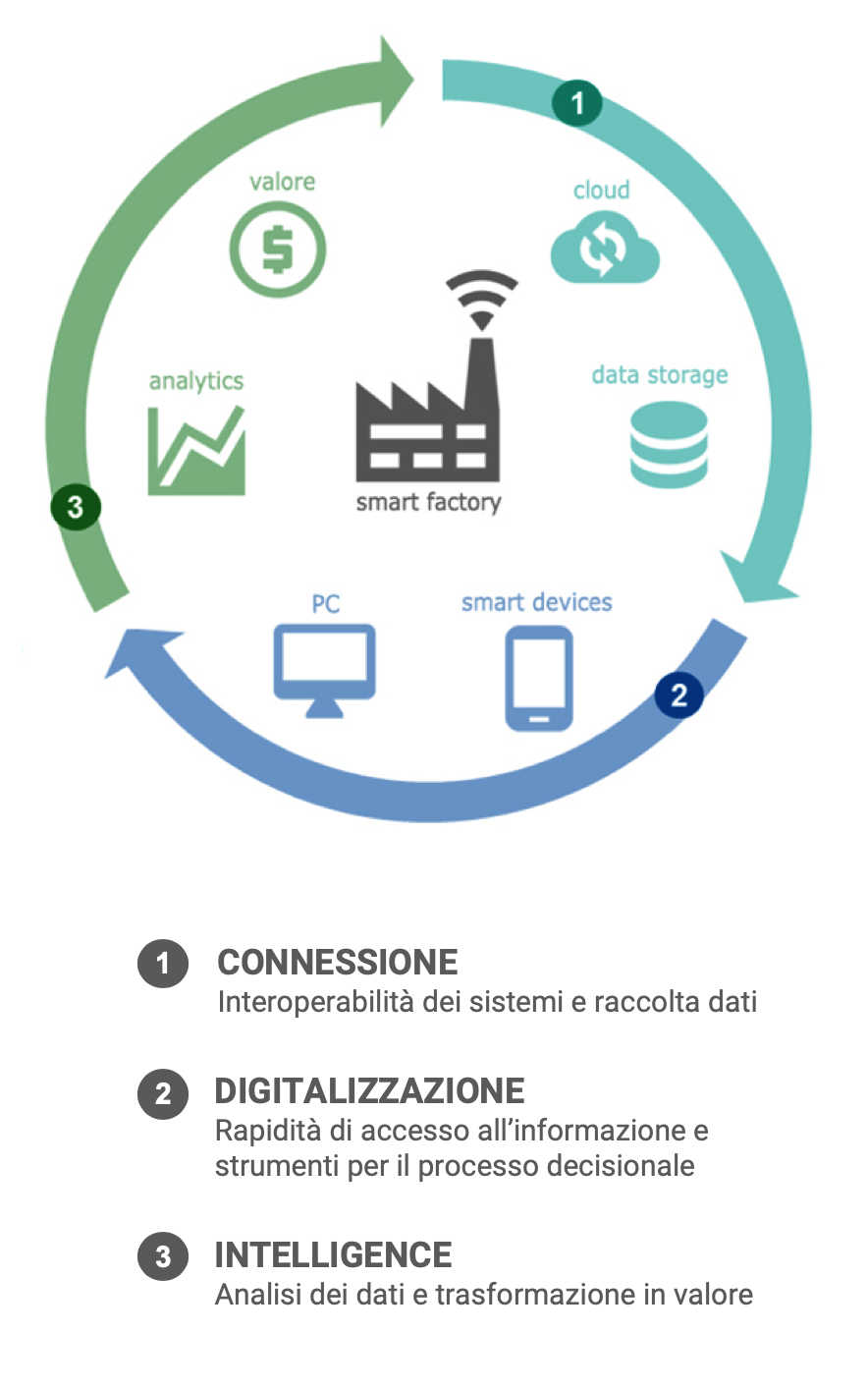 Connessione, digitalizzazione e intelligence