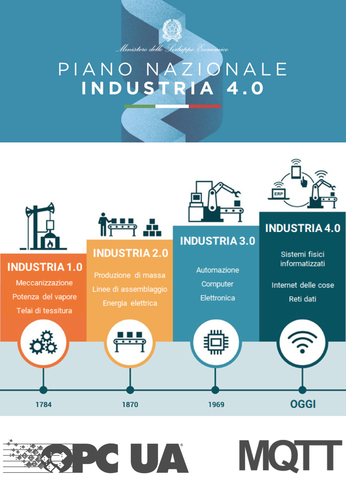 Piano nazionale Industria 4.0